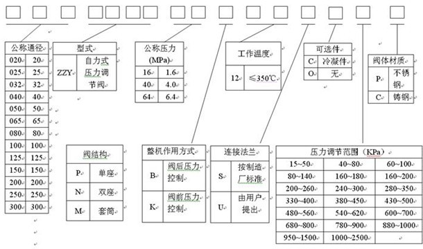 ZZY自力式压差控制阀型号表示方法