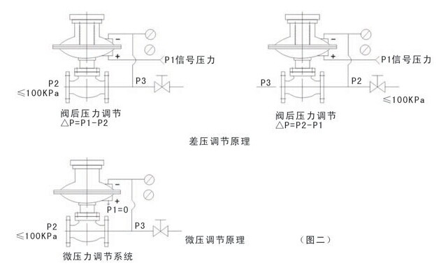 自力式微压调节阀原理图